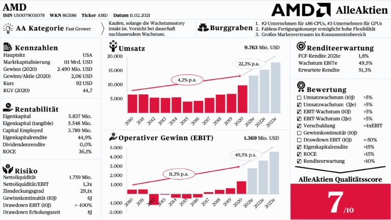 AMD Aktie Forum: Einschätzungen, Erfahrungen und Austausch unter Investoren